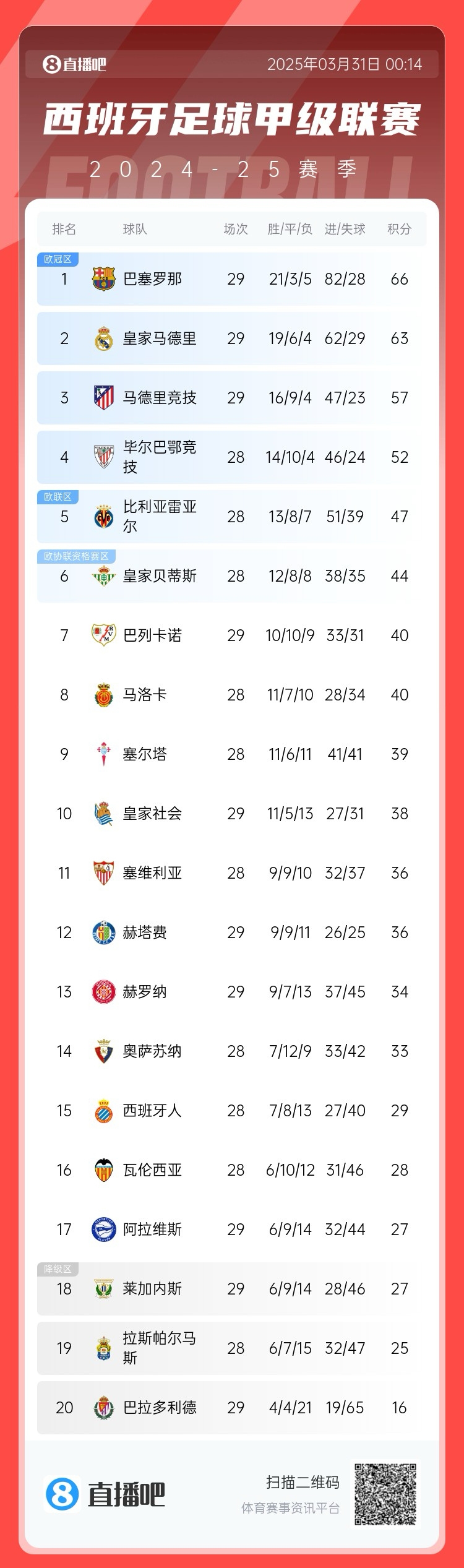  爭冠二人轉！西甲積分榜：巴薩29輪后3分優(yōu)勢力壓皇馬領跑