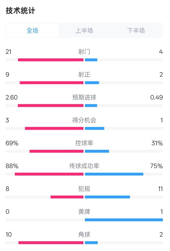 巴薩4-1赫羅納全場數(shù)據(jù)：射門21-4，射正9-2，控球率69%-31%